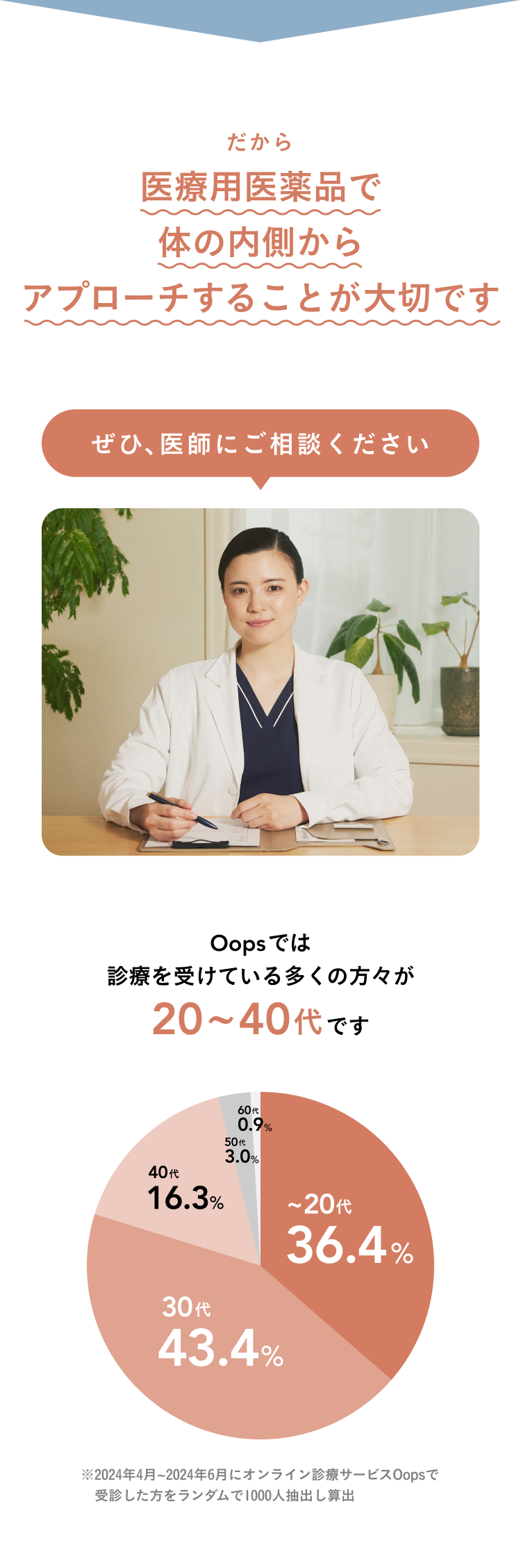 医療用医薬品で
                  体の内側から
                  アプローチすることが大切です