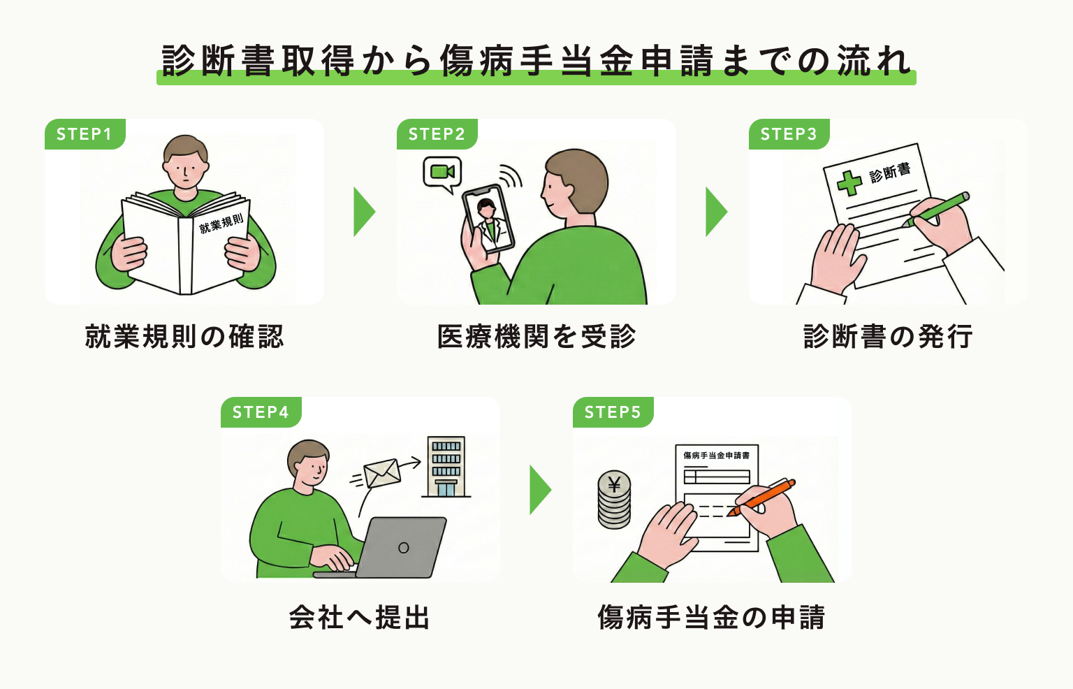 診断書取得から傷病手当金申請までの流れ